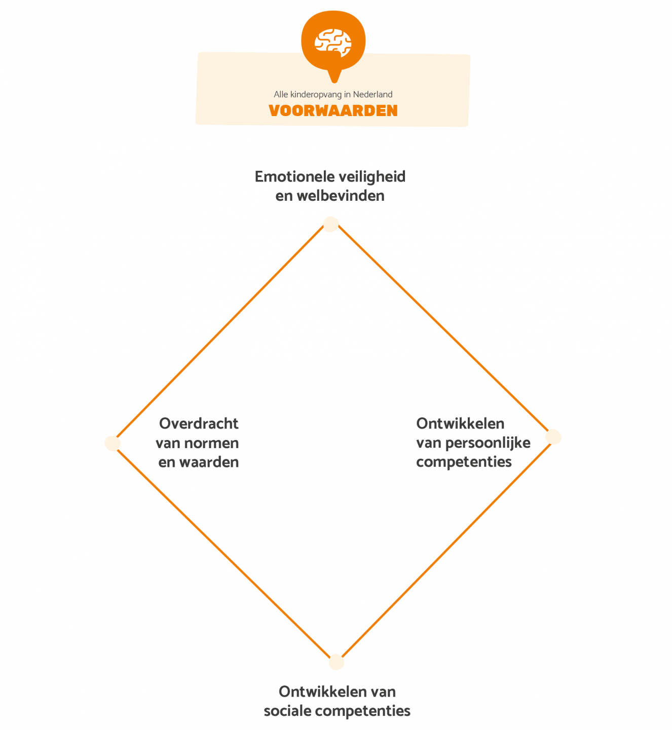 Alle kinderopvang in Nederland Voorwaarden
